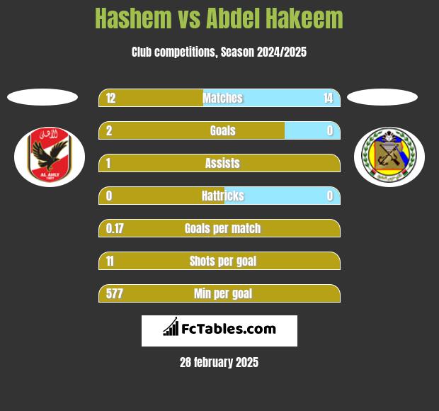 Hashem vs Abdel Hakeem h2h player stats