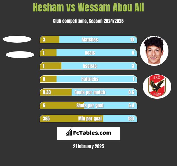 Hesham vs Wessam Abou Ali h2h player stats