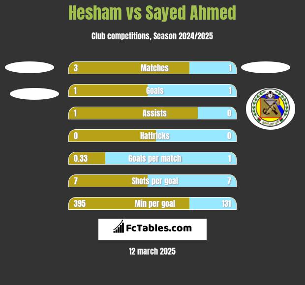 Hesham vs Sayed Ahmed h2h player stats