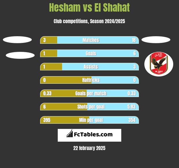 Hesham vs El Shahat h2h player stats