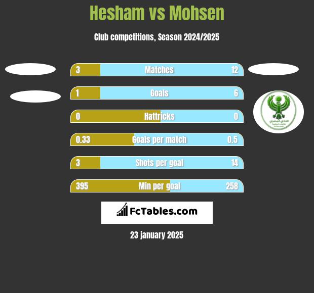 Hesham vs Mohsen h2h player stats