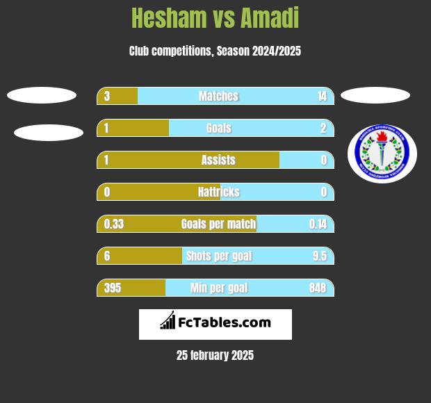 Hesham vs Amadi h2h player stats