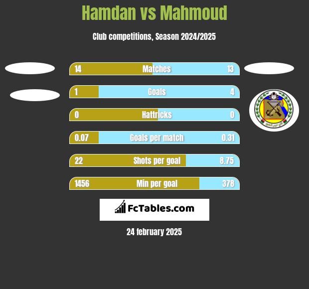 Hamdan vs Mahmoud h2h player stats