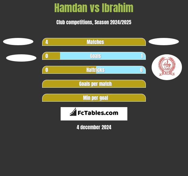 Hamdan vs Ibrahim h2h player stats