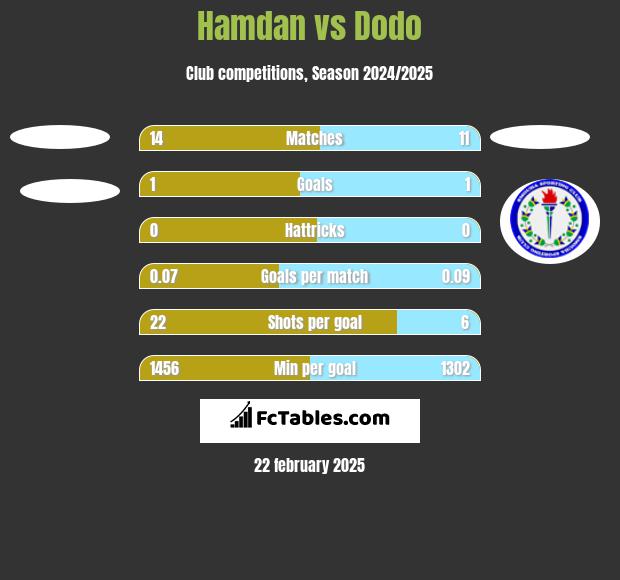 Hamdan vs Dodo h2h player stats