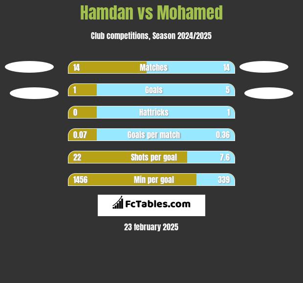 Hamdan vs Mohamed h2h player stats