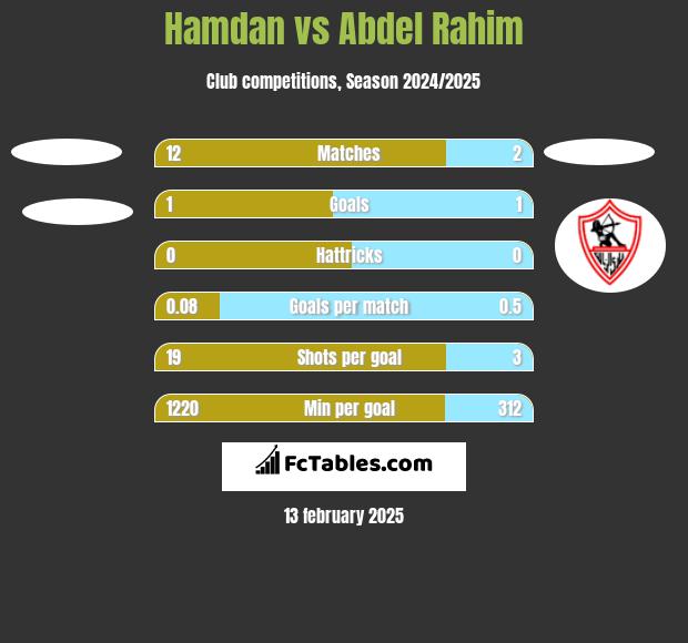 Hamdan vs Abdel Rahim h2h player stats