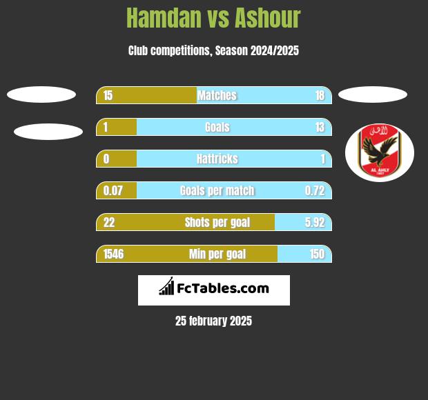 Hamdan vs Ashour h2h player stats