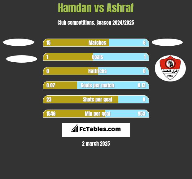 Hamdan vs Ashraf h2h player stats