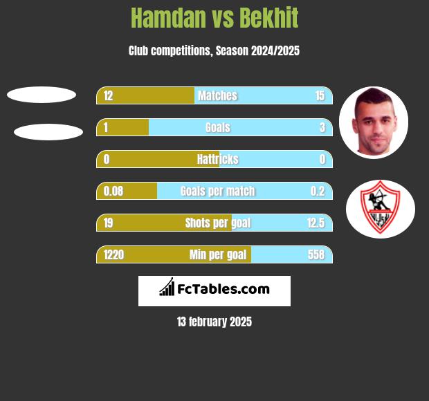 Hamdan vs Bekhit h2h player stats