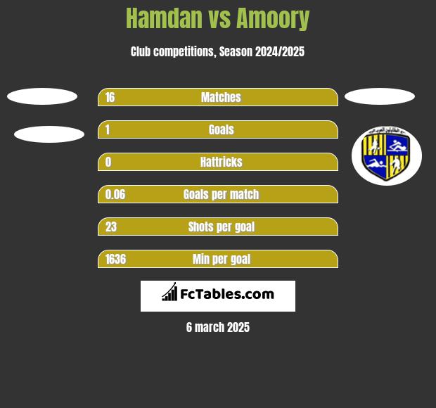 Hamdan vs Amoory h2h player stats