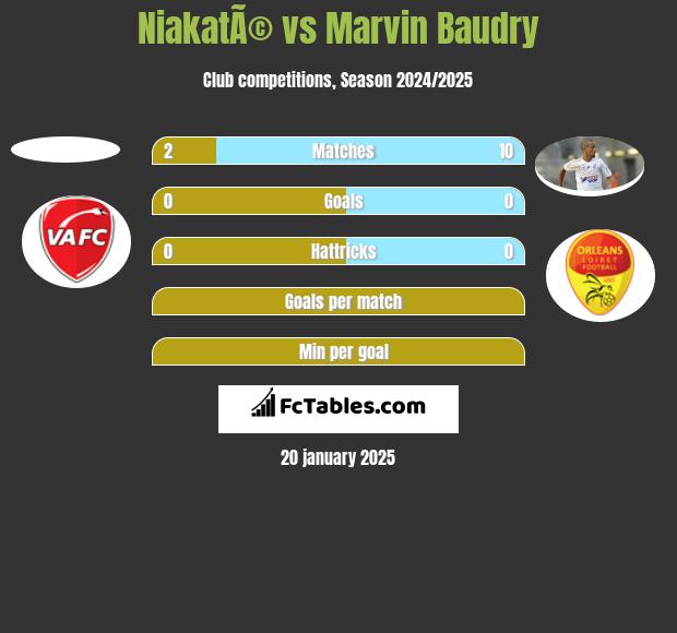 NiakatÃ© vs Marvin Baudry h2h player stats