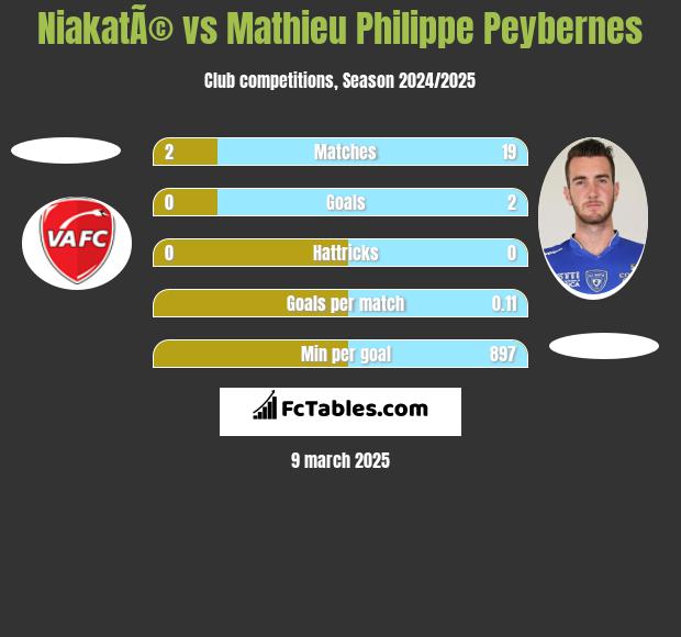 NiakatÃ© vs Mathieu Philippe Peybernes h2h player stats