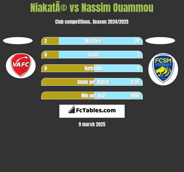 NiakatÃ© vs Nassim Ouammou h2h player stats