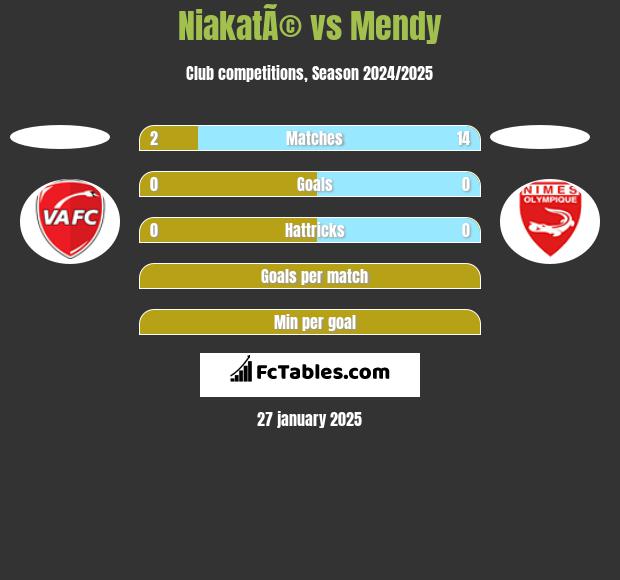 NiakatÃ© vs Mendy h2h player stats