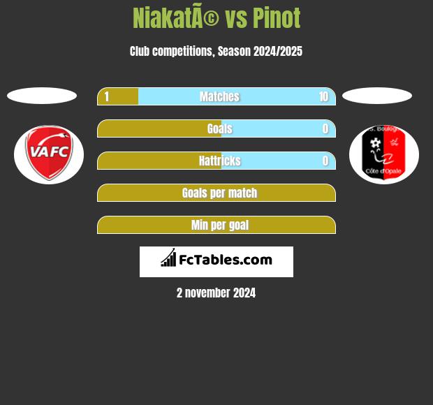 NiakatÃ© vs Pinot h2h player stats