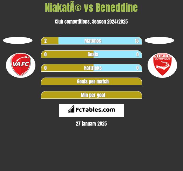 NiakatÃ© vs Beneddine h2h player stats