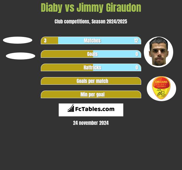 Diaby vs Jimmy Giraudon h2h player stats