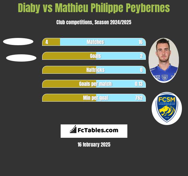 Diaby vs Mathieu Philippe Peybernes h2h player stats