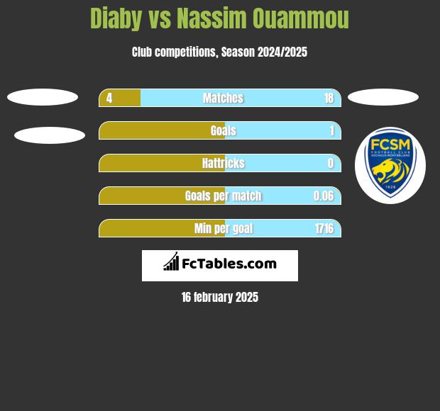 Diaby vs Nassim Ouammou h2h player stats