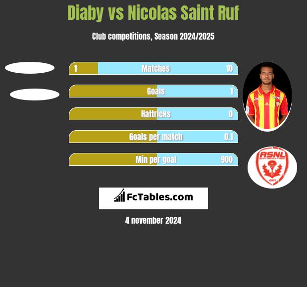 Diaby vs Nicolas Saint Ruf h2h player stats