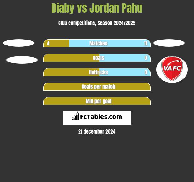 Diaby vs Jordan Pahu h2h player stats