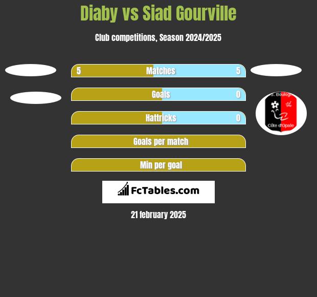 Diaby vs Siad Gourville h2h player stats