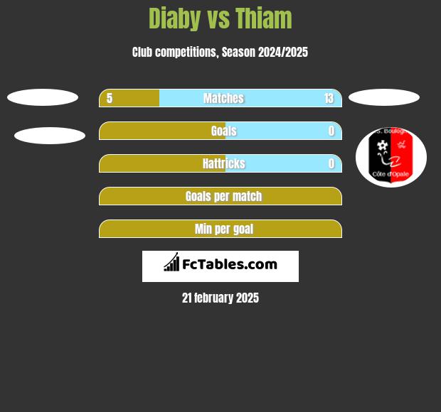 Diaby vs Thiam h2h player stats