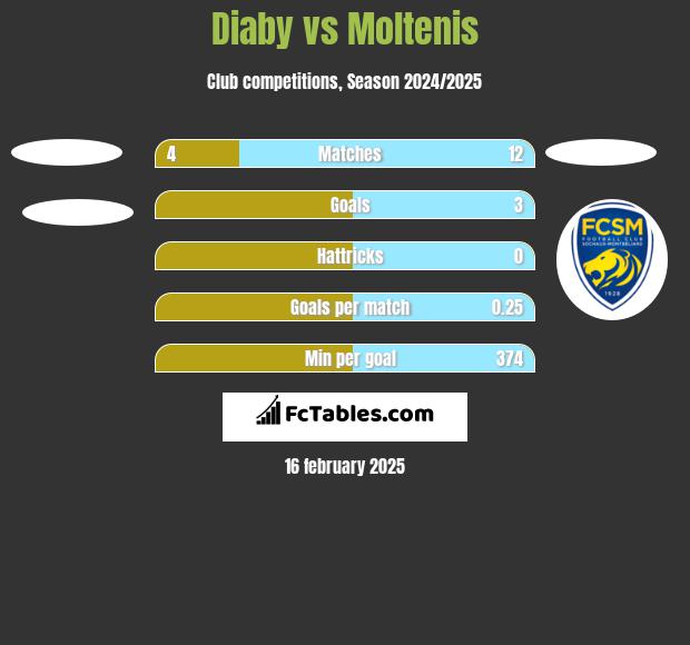 Diaby vs Moltenis h2h player stats