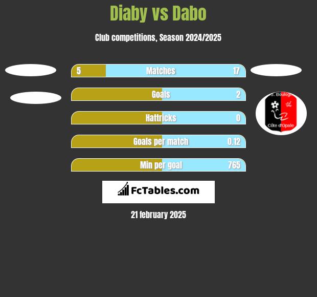 Diaby vs Dabo h2h player stats