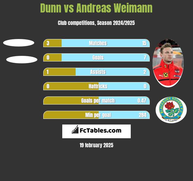 Dunn vs Andreas Weimann h2h player stats