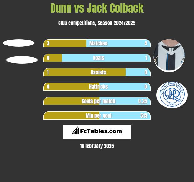 Dunn vs Jack Colback h2h player stats