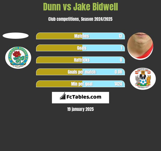 Dunn vs Jake Bidwell h2h player stats