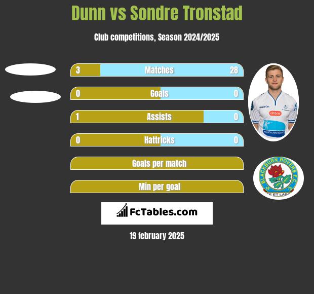 Dunn vs Sondre Tronstad h2h player stats