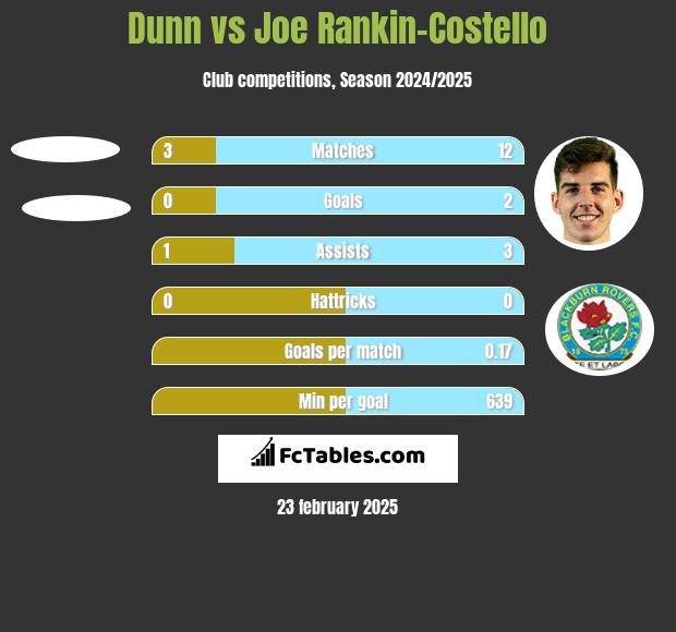 Dunn vs Joe Rankin-Costello h2h player stats