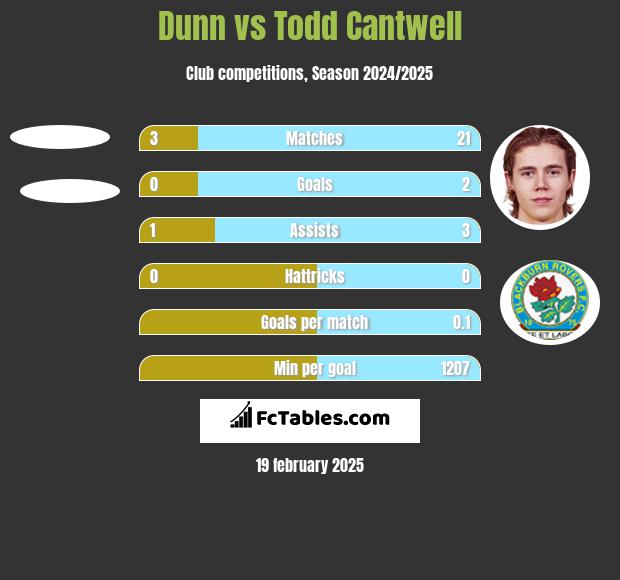 Dunn vs Todd Cantwell h2h player stats