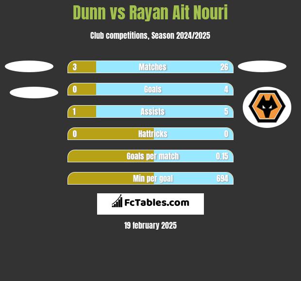 Dunn vs Rayan Ait Nouri h2h player stats