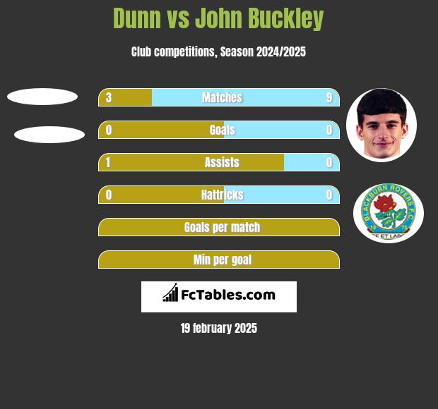 Dunn vs John Buckley h2h player stats