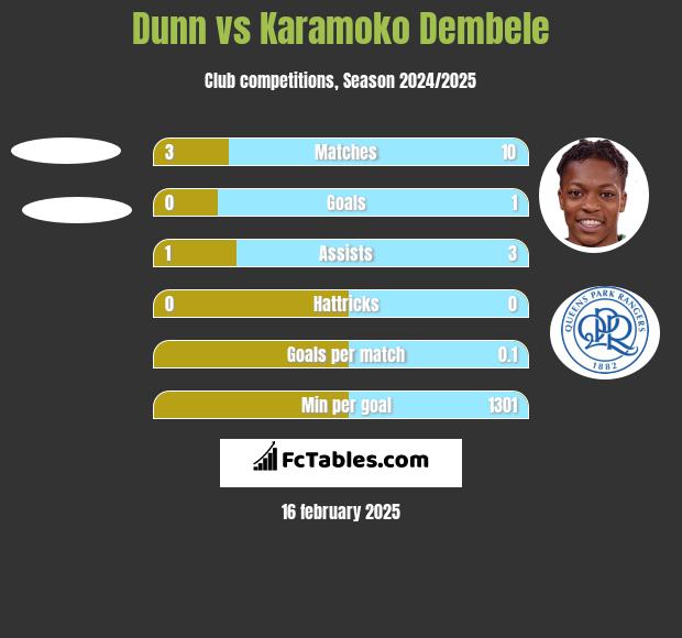 Dunn vs Karamoko Dembele h2h player stats