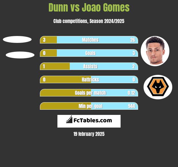 Dunn vs Joao Gomes h2h player stats