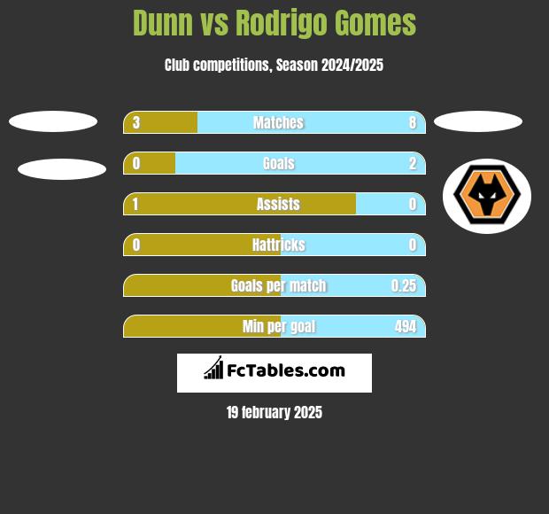 Dunn vs Rodrigo Gomes h2h player stats