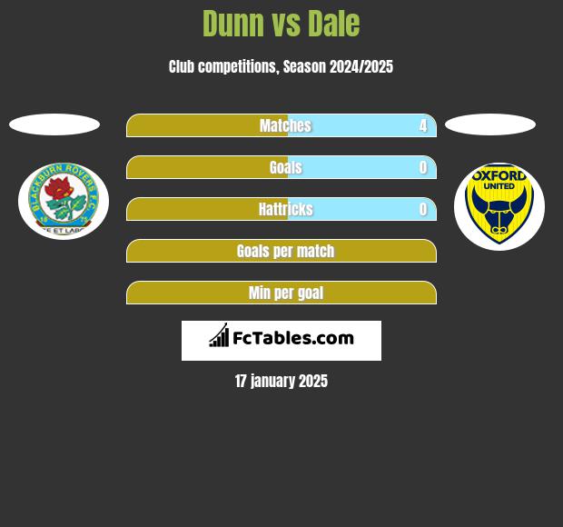 Dunn vs Dale h2h player stats