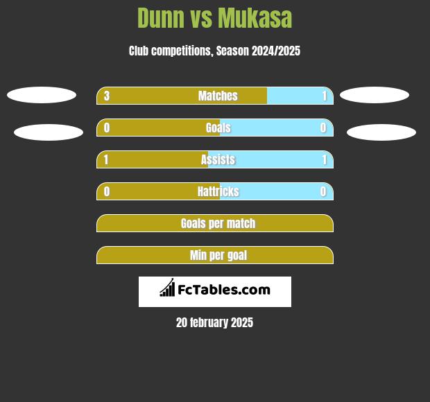 Dunn vs Mukasa h2h player stats