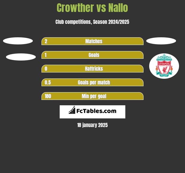 Crowther vs Nallo h2h player stats