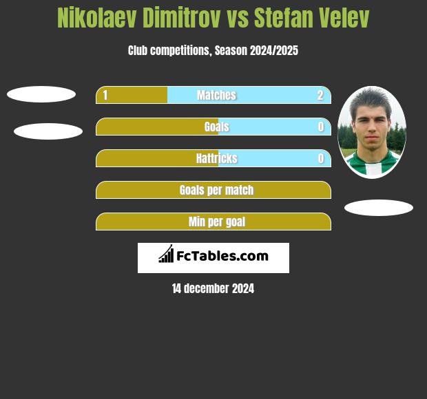 Nikolaev Dimitrov vs Stefan Velev h2h player stats