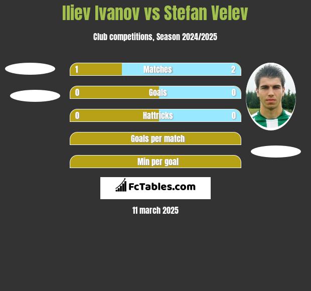 Iliev Ivanov vs Stefan Velev h2h player stats