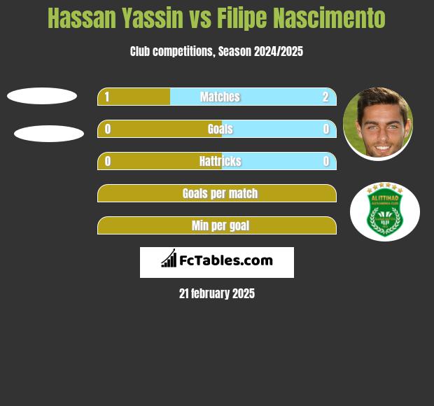 Hassan Yassin vs Filipe Nascimento h2h player stats