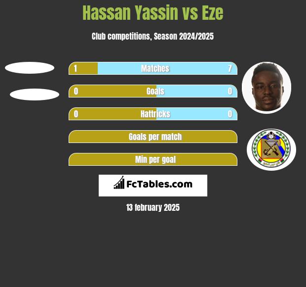 Hassan Yassin vs Eze h2h player stats