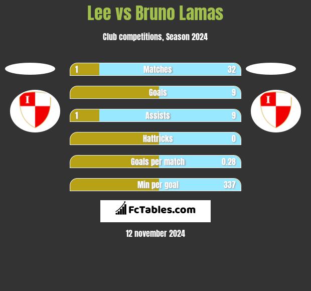 Lee vs Bruno Lamas h2h player stats