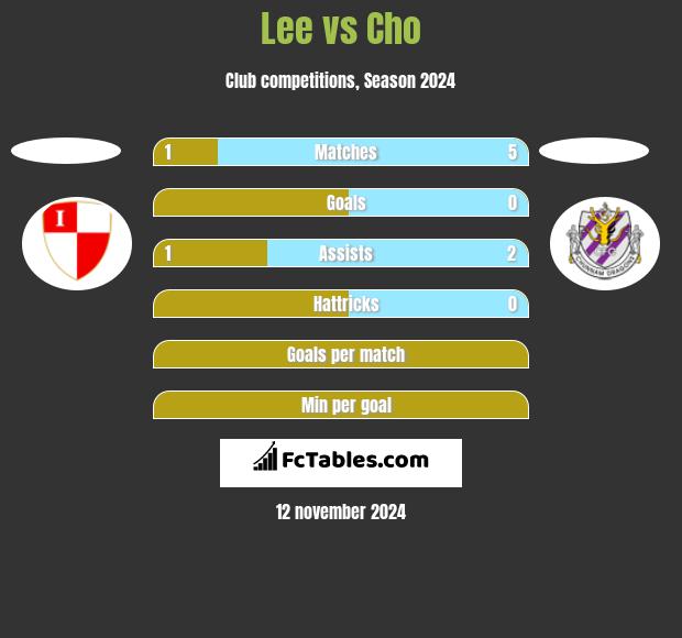 Lee vs Cho h2h player stats